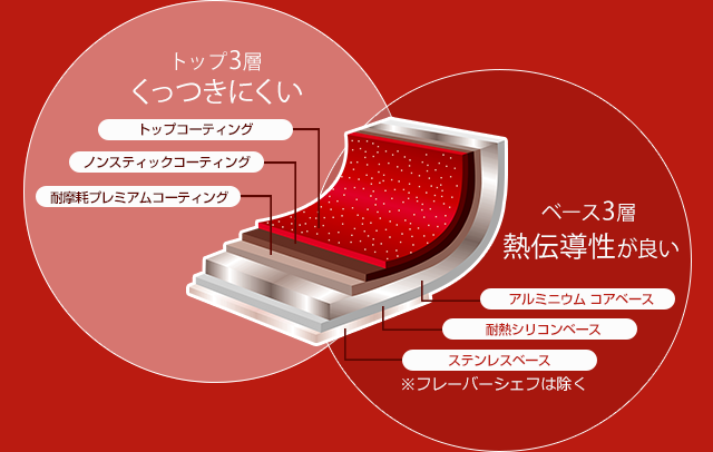 トップ3層　くっつきにくい　トップコーティング　ノンスティックコーティング　耐摩擦プレミアムコーティング　ベース3層　熱伝導性が良い　アルミニウムコアベース　耐熱シリコンベース　ステンレスベース ※フレーバーシェフは除く