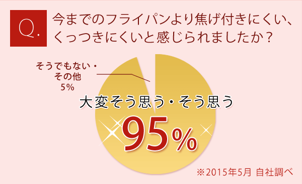 Q.今までのフライパンより焦げ付きにくい、くっつきにくいと感じられましたか？　95％…大変そう思う・そう思う　5%…そうでもない・その他　※2015年5月当社調べ